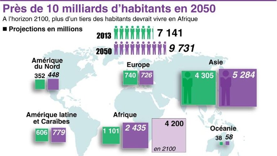 Evolution de la population mondiale entre 2013 et 2050 et pays les plus peuplés en 2013 et 2050