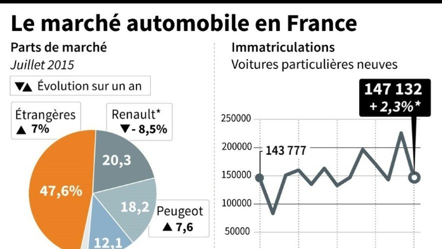 Le marché automobile en France