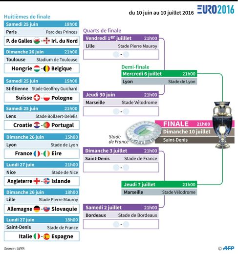 Euro-2016: tableau de la phase finale