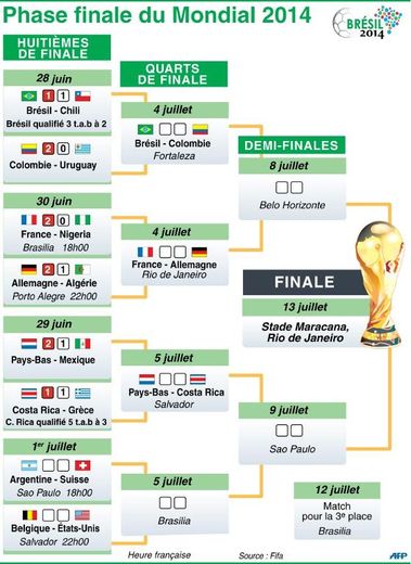Classement général et tableau de la phase finale du Mondial de football 2014, après les matches de lundi 30 juin