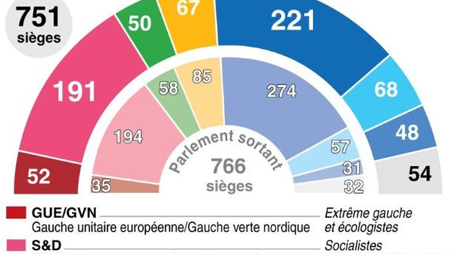 Carte de la composition du nouveau parlement européen et de ses groupes après les élections du 25 mai 2014
