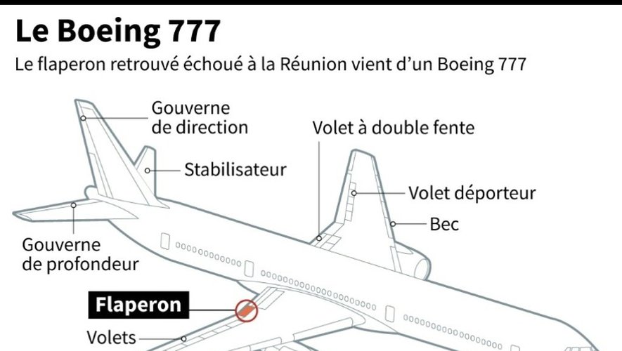 Schéma d'un Boeing 777 et de ses différentes pièces