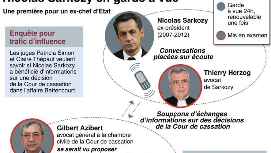 Schéma sur les protagonistes, dont Nicolas Sarkozy, de l'enquête pour trafic d'influence et explications sur ce trafic