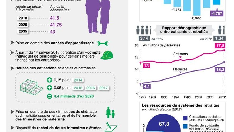 Infographie sur l'évolution du rapport démographique, des montants des retraites et des durées de cotisation