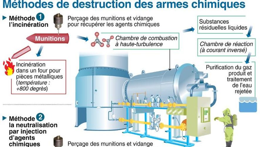 Présentation des deux méthodes, incinération et neutralisation chimique, utilisées pour détruire les armes chimiques