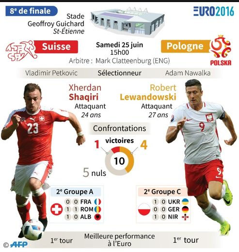 Euro-2016 : Suisse-Pologne