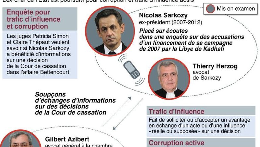 Graphique illustrant la mise en examen de Nicolas Sarkozy et les protagonistes de l'enquête pour trafic d'influence actif