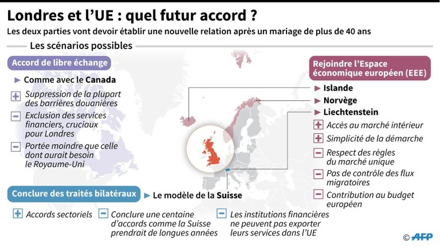 Londres et l'UE : quel futur accord ?