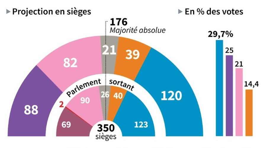 Projection en sièges et en % des votes selon la moyenne des sondages publiés en juin avant les élections législatives du dimanche 26 juin