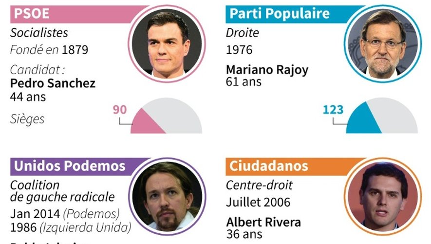 Elections législatives en Espagne