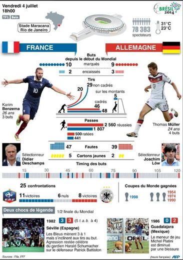 Infographie sur le 1/4 de finale France-Allemagne au Mondial