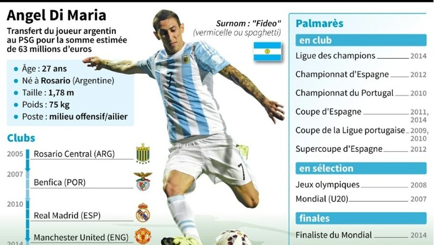 Fiche du joueur argentin Angel Di Maria transféré au PSG