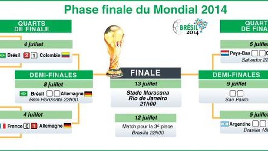 Classement général et tableau de la phase finale du Mondial de football 2014, après deux quarts de finale