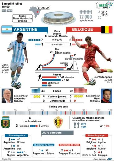 Coupe du monde de football 2014 : présentation du match Argentine-Belgique du 5 juillet