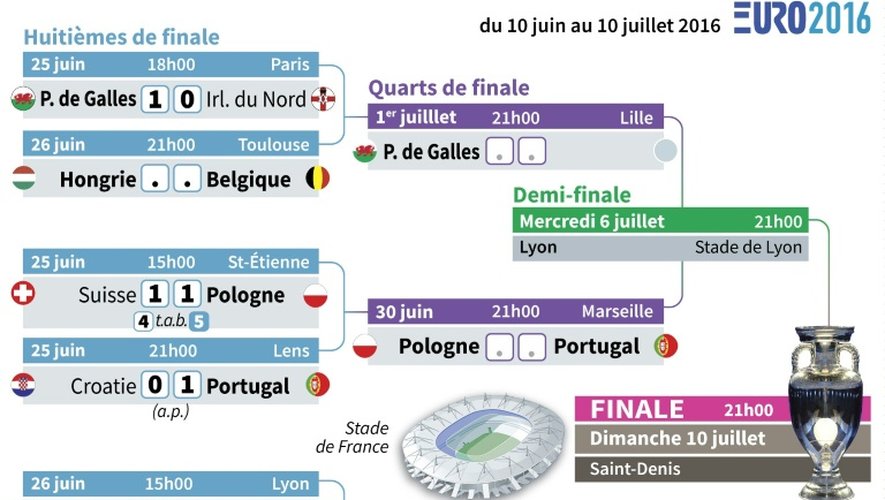 Euro-2016 : tableau de la phase finale