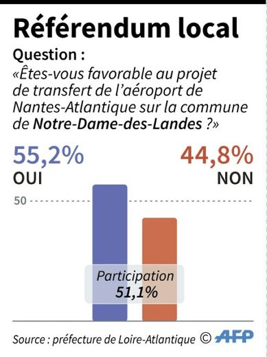 Résultats de la consultation organisée dans son département sur le projet d'aéroport à Notre-Dame-des-Landes