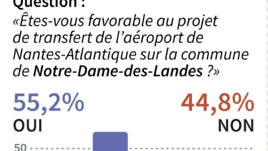 Résultats de la consultation organisée dans son département sur le projet d'aéroport à Notre-Dame-des-Landes