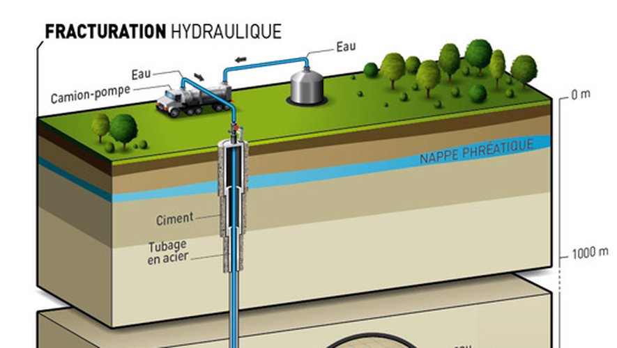 Gaz de schiste : la fracturation hydraulique reste interdite