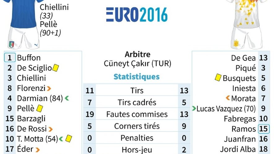 Euro 2016: statistiques 8e Italie-Espagne