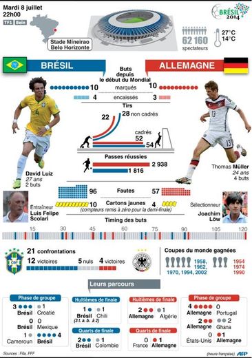 Présentation de la demi-finale  Brésil-Allemagne du 8 juillet 2014