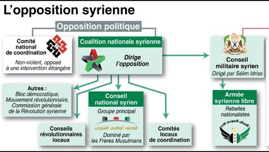 Infographie sur les principaux groupes d'opposition syrienne