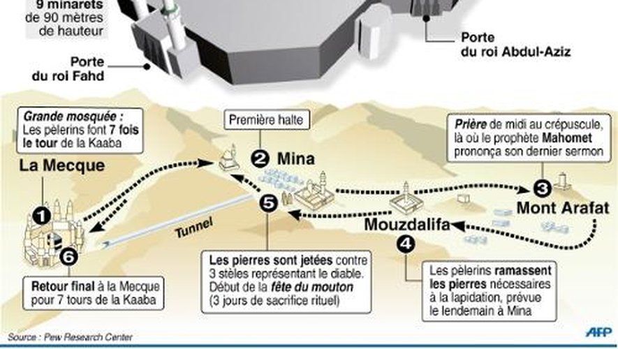 Infographie sur le pèlerinage de La Mecque