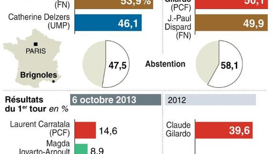 Infographie présentant les résultats du 2e tour de l'élection cantonale partielle à Brignoles et rappel des résultats de 2012