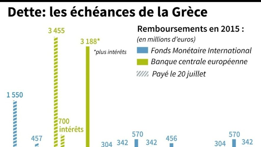 Programme de remboursement de la dette grecque en 2015