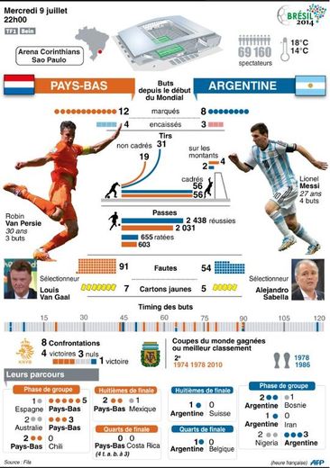 Présentation du match Pays-Bas-Argentine du 9 juillet