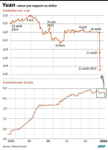 Evolution de la valeur du Yuan chinois pour un dollar américain sur 1 an et sur 10 ans
