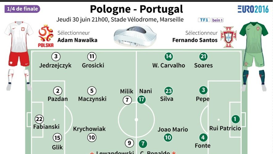 Euro-2016: compositions probables de Pologne-Portugal