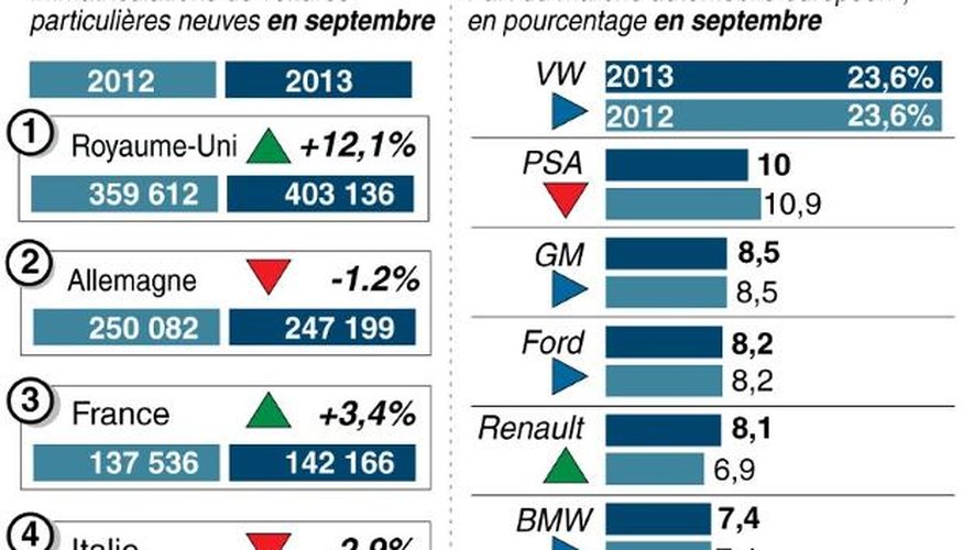Infographie sur les ventes de voitures en septembre 2013 en Europe