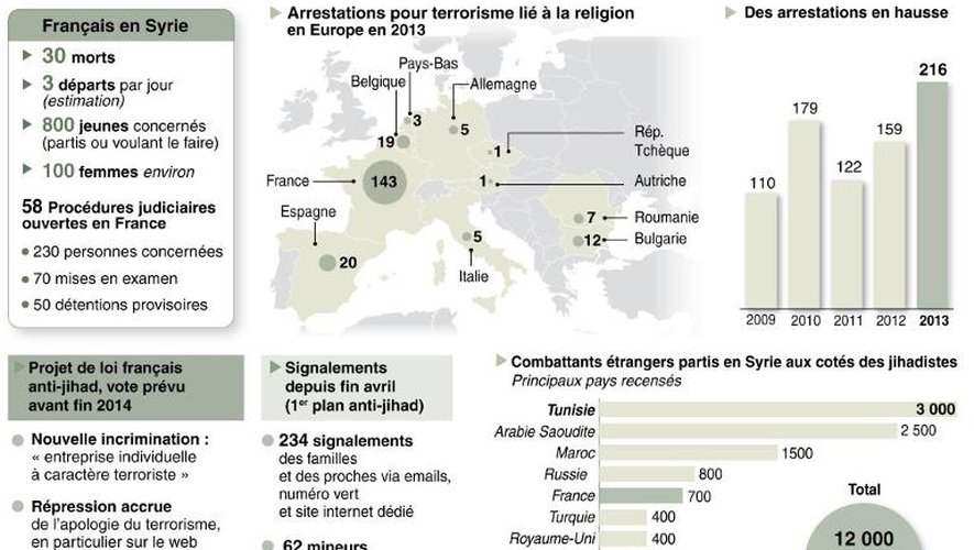 Graphique des français en Syrie en chiffres, grandes mesures du projet de loi anti-jihad, arrestations pour terrorisme religieux en Europe et combattants étrangers en Syrie