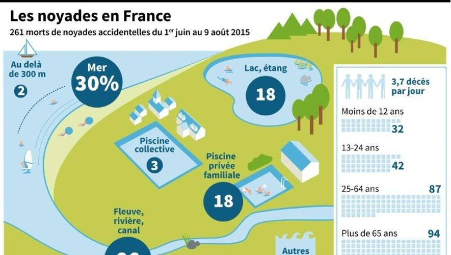 Données sur les noyades accidentelles mortelles en France au début de l'été 2015