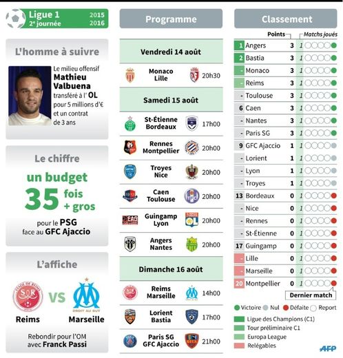 Présentation des matches de la 2e journée de Ligue 1 et classement