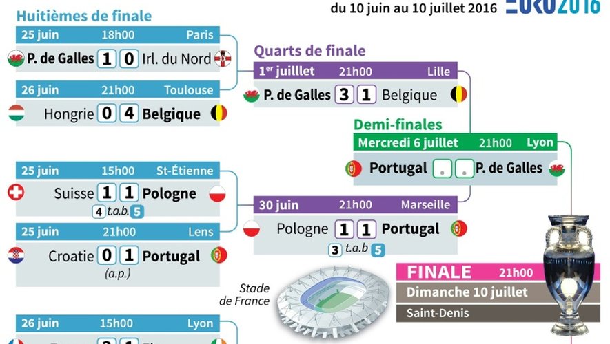 Euro-2016 : tableau de la phase finale