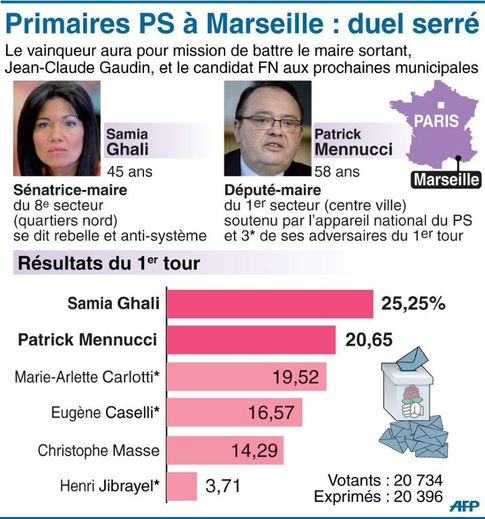 Infographie de présentation du 2e tour et rappel des résultats du 1er tour des primaires socialistes à Marseille