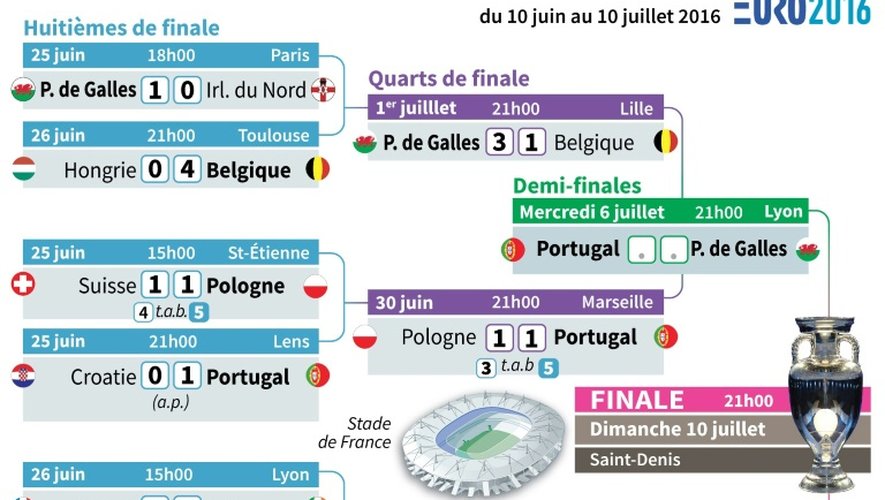 Euro-2016: tableau de la phase finale