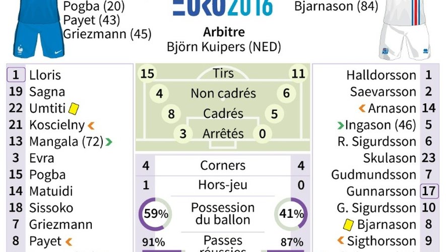 Euro-2016: statistiques de France-Islande
