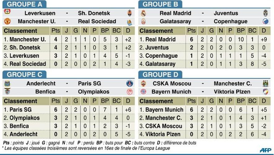 Pogramme de la 3e journée de la Ligue des Champions de football et classement des groupes A à D de la Ligue des champions