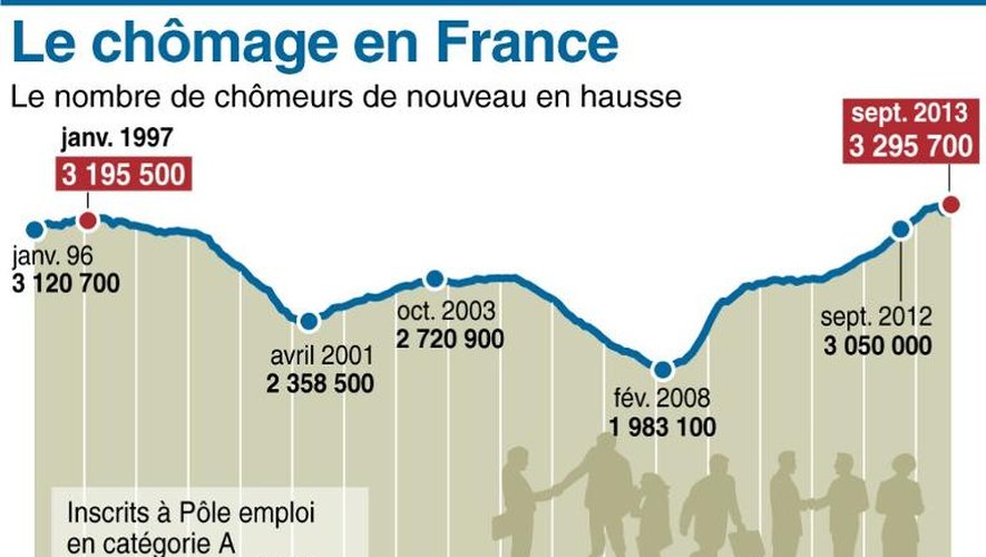 Infographie sur le chômage en France depuis janvier 1996