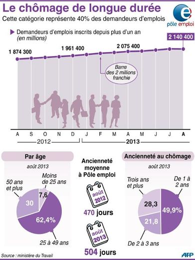 Infographie sur l'évolution du chômage de longue durée en France d'août 2012 à août 2013