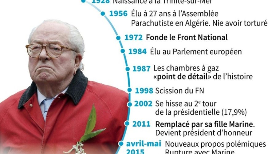 Chronologie en dix dates de la carrière de Jean-Marie Le Pen