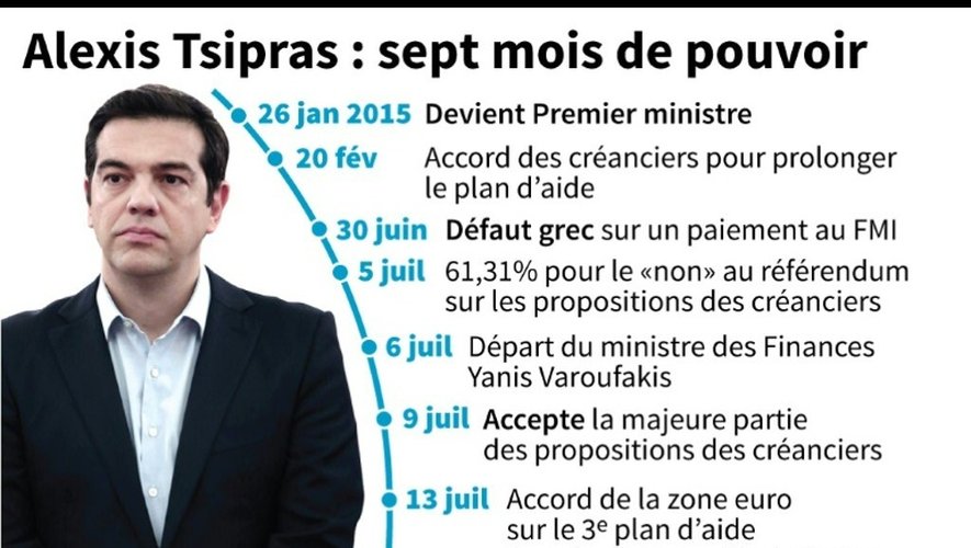Alexis Tsipras, Premier ministre: les grandes dates