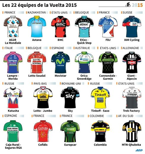Les 22 équipes de la Vuelta 2015