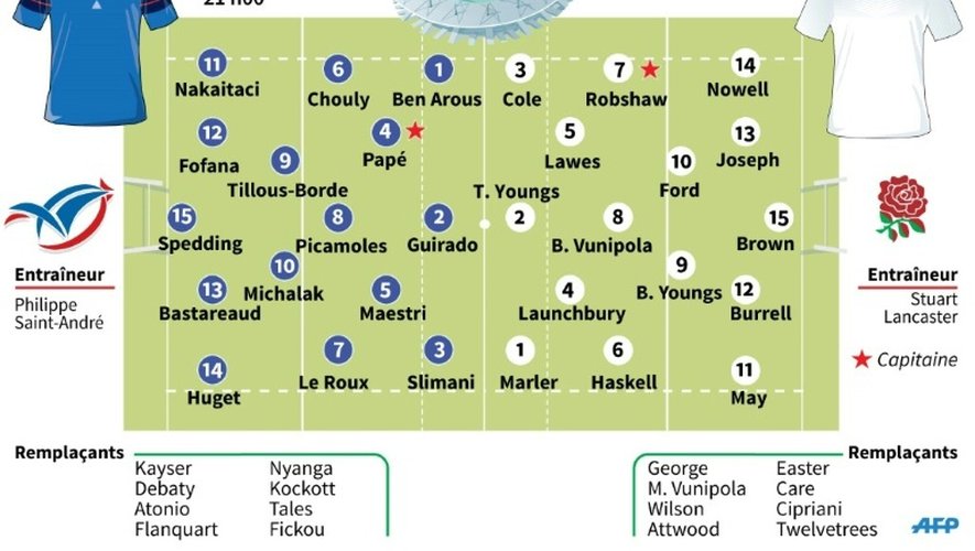 Composition des équipes du XV de France et de l'Angleterre opposées en match de préparation à la Coupe du monde 2015 de rugby