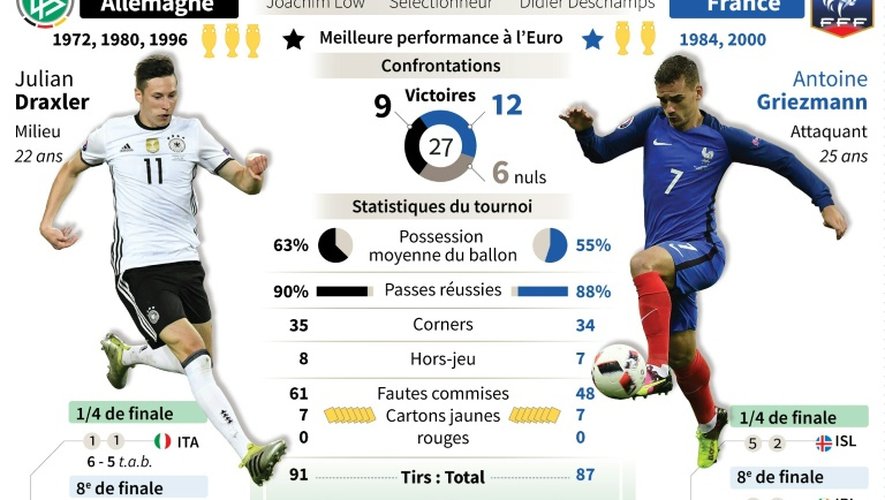 Euro-2016: présentation de la 1/2 finale Allemagne - France