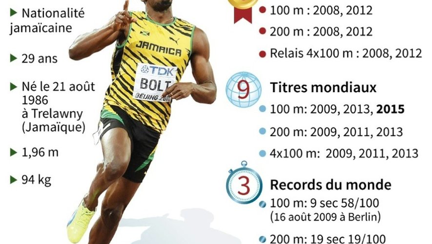 Le palmarès d'Usain Bolt