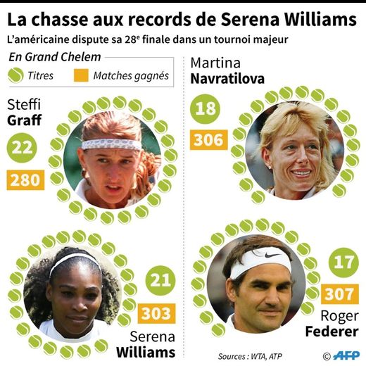 La chasse aux records de Serena Williams