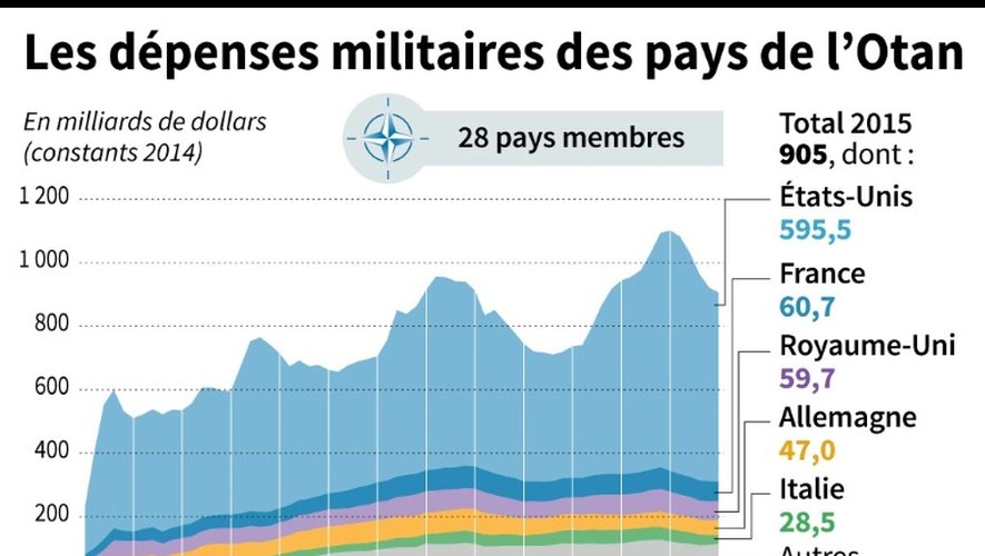 Les dépenses militaires des pays de l'Otan